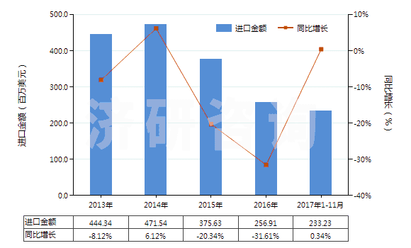 2013-2017年11月中國乙丙非共軛二烯橡膠板、片、帶(HS40027090)進(jìn)口總額及增速統(tǒng)計(jì)